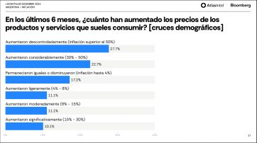 Con la desocupación como flanco abierto, Milei consigue una aprobación del 47%