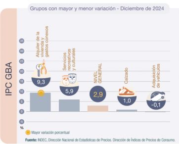 La inflación en el Conurbano golpeó más fuerte que la media a nivel nacional