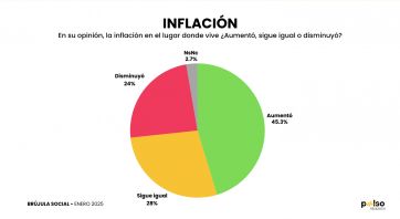 Tiron de oreja para Javier Milei: 48% no le cree al INDEC y 40% no acompaña la gestión