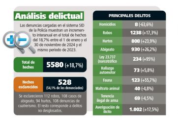 Delitos rurales: cuando la inseguridad salta la tranquera