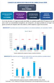 El costo de los servicios públicos en la región AMBA subió un 345% interanual 