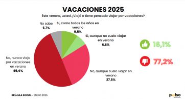 ¿La ven?: encuesta marca una fuerte baja en las personas que se fueron de vacaciones