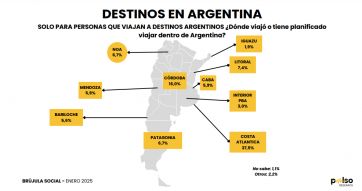 ¿La ven?: encuesta marca una fuerte baja en las personas que se fueron de vacaciones