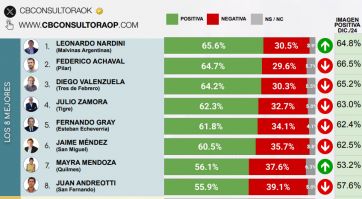 Ranking de intendentes: el PRO pierde terreno y crece la imagen del kirchnerismo