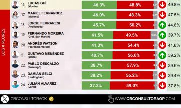 Ranking de intendentes: el PRO pierde terreno y crece la imagen del kirchnerismo