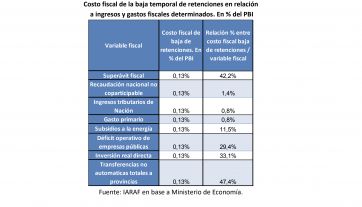 Qué costo fiscal tiene para el país la baja de retenciones al campo