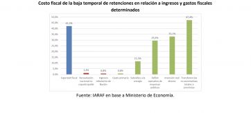 Qué costo fiscal tiene para el país la baja de retenciones al campo