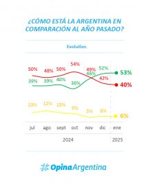 Milei sostiene el respaldo: crece el optimismo económico respecto al 2024