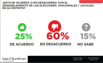 Crece el rechazo al desdoblamiento y el apoyo a eliminar las PASO