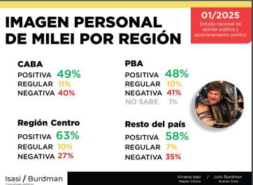 Crece el rechazo al desdoblamiento y el apoyo a eliminar las PASO