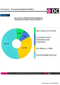 Rosca y coyuntura electoral: qué dice la última encuesta que miran desde el Gobierno