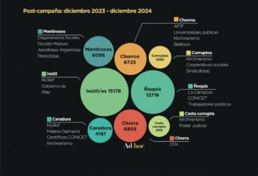 Creció la violencia política en redes sociales: ¿culpa de Milei?