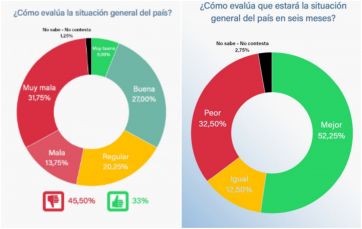 Qué dice la encuesta que festejan tanto oficialistas como los opositores