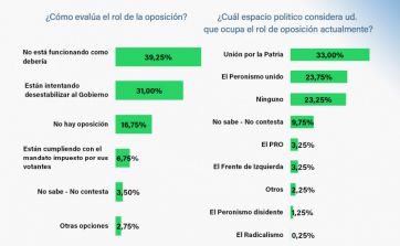 Qué dice la encuesta que festejan tanto oficialistas como los opositores