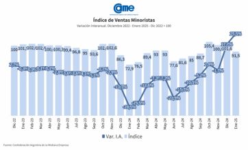 Las ventas minoristas pyme subieron 25,5 anual en enero