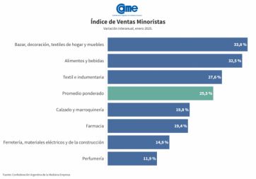 Las ventas minoristas pyme subieron 25,5 anual en enero