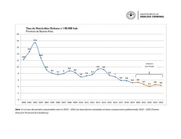 Las cifras del delito: la Provincia afirma que bajaron los robos y asesinatos, pero se triplicaron los femicidios