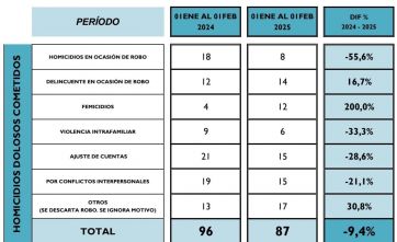 Las cifras del delito: la Provincia afirma que bajaron los robos y asesinatos, pero se triplicaron los femicidios