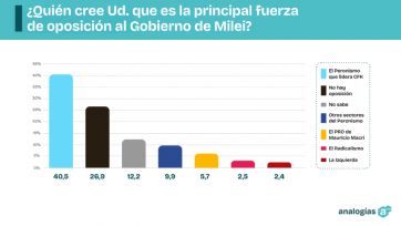 CFK gana terreno en el arco opositor y la figura de Milei se desinfla en imagen positiva