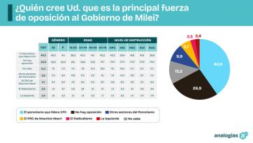 CFK gana terreno en el arco opositor y la figura de Milei se desinfla en imagen positiva