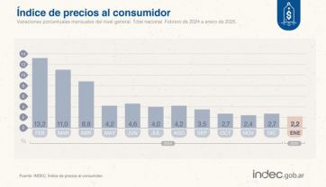 La inflación de enero fue del 2,2% y acumuló un 84,5% en el último año