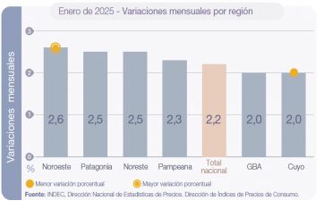 La inflación de enero en el Conurbano, unas décimas por debajo del promedio nacional