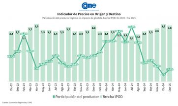 Agroalimentos: en enero, los precios se triplicaron de origen al consumidor