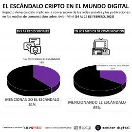 El escándalo Libra y un duro golpe en la línea de flotación de la imagen presidencial