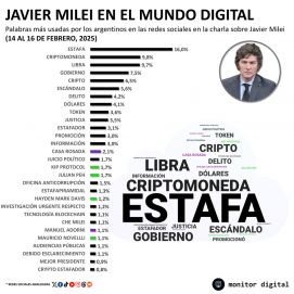 El escándalo Libra y un duro golpe en la línea de flotación de la imagen presidencial