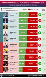 El escándalo Libra y un duro golpe en la línea de flotación de la imagen presidencial