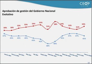 El impacto del escándalo LIBRA comienza a pegar en la imagen de Milei