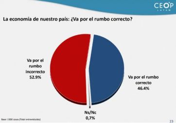 El impacto del escándalo LIBRA comienza a pegar en la imagen de Milei