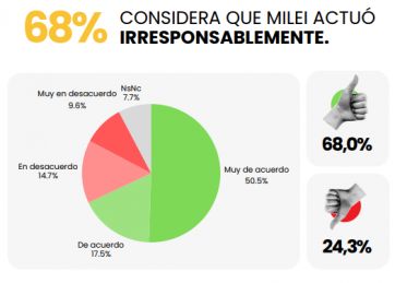 Escándalo Libra: nueva encuesta dio cuenta de la responsabilidad de Milei