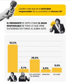 Escándalo Libra: nueva encuesta dio cuenta de la responsabilidad de Milei