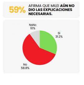 Escándalo Libra: nueva encuesta dio cuenta de la responsabilidad de Milei