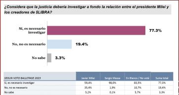 “Necesario investigar”: los coletazos del criptogate pegan en la imagen de Milei 