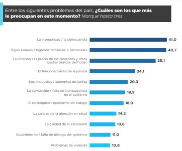 Kicillof gana terreno como opositor mientras crece el descontento con Milei