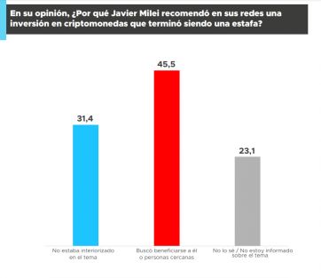 Kicillof gana terreno como opositor mientras crece el descontento con Milei