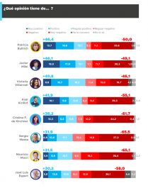 Kicillof gana terreno como opositor mientras crece el descontento con Milei
