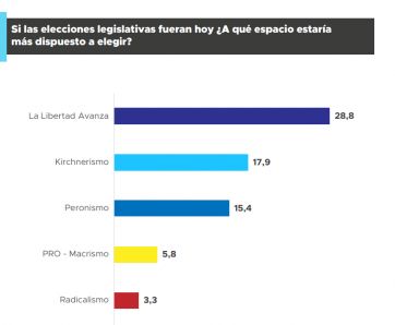 Kicillof gana terreno como opositor mientras crece el descontento con Milei