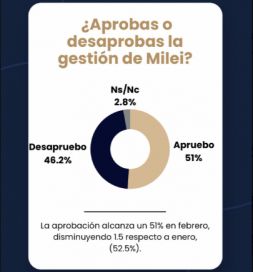 LLA gana lugar en tierras bonaerenses y crece la preocupación por la inseguridad