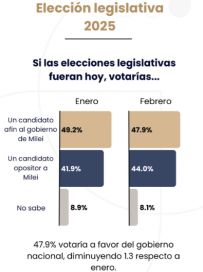 LLA gana lugar en tierras bonaerenses y crece la preocupación por la inseguridad