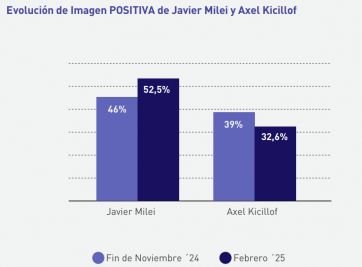 La interna peronista golpea la imagen de Kicillof y festejan en La Libertad Avanza