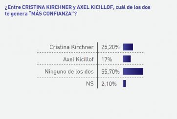 La interna peronista golpea la imagen de Kicillof y festejan en La Libertad Avanza