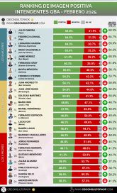 Tres peronistas a la cabeza de los intendentes mejor valorados