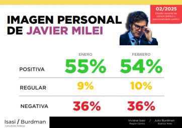 Crece la confianza por la economía, pero la Provincia es la zona más hostil para Milei