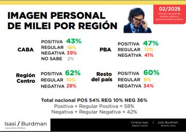 Crece la confianza por la economía, pero la Provincia es la zona más hostil para Milei