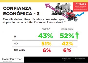 Crece la confianza por la economía, pero la Provincia es la zona más hostil para Milei