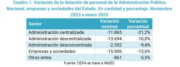 Reducción del empleo público: hubo una caída del 12,8%