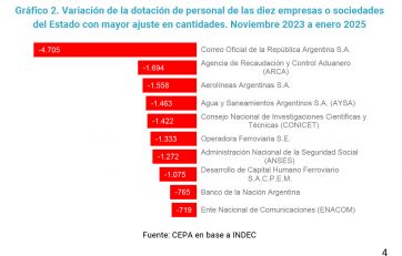 Reducción del empleo público: hubo una caída del 12,8%